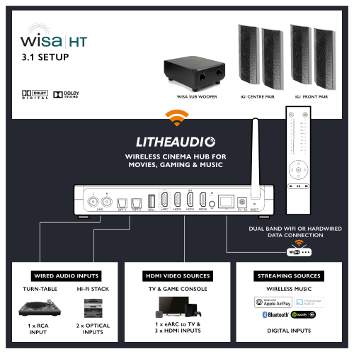 iO1 Wireless 3.1 Surround Sound Cinema Kit - (With WiSA Cinema Hub)