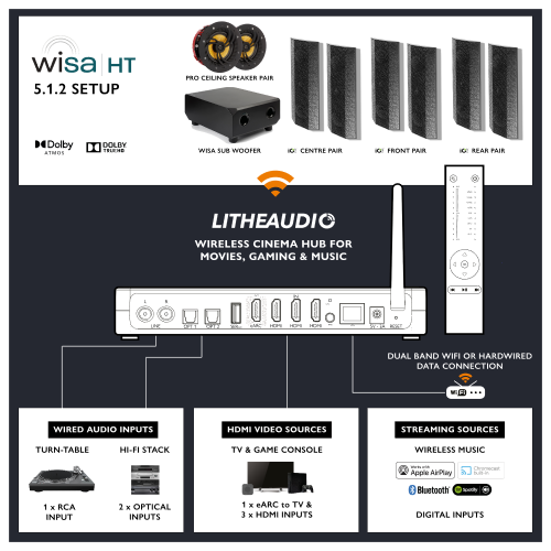 iO1 Wireless 5.1.2 Surround Sound Cinema Kit (With WiSA Cinema Hub)