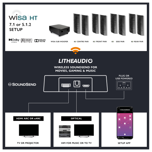 iO1 Wireless 7.1 Surround Sound Cinema Kit - (With WiSA SoundSend)