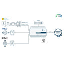 Protocol converter with M-Bus, Modbus and pulse meters to serial and IP